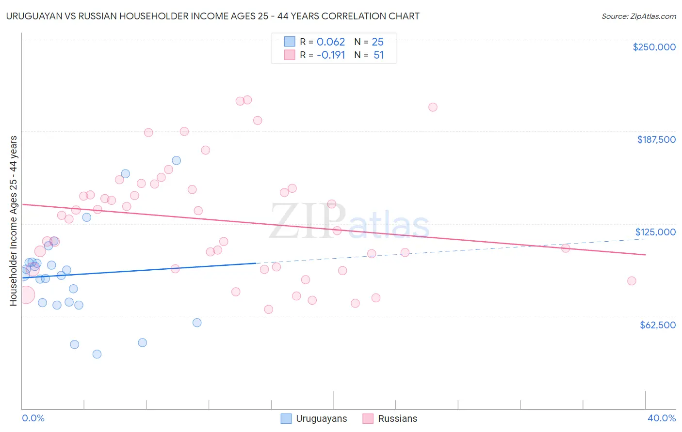 Uruguayan vs Russian Householder Income Ages 25 - 44 years