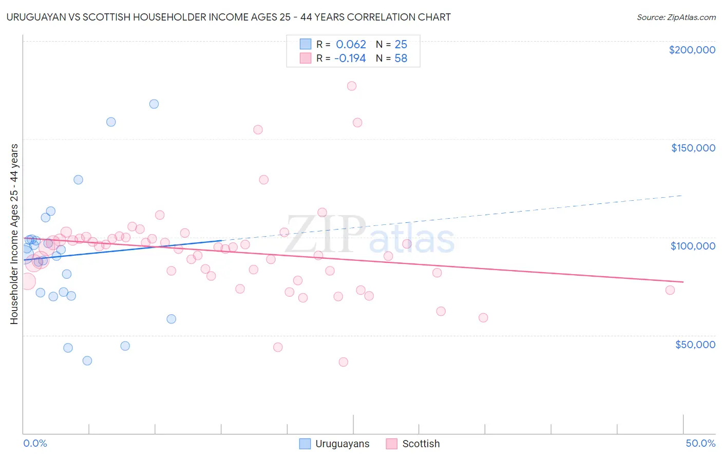 Uruguayan vs Scottish Householder Income Ages 25 - 44 years