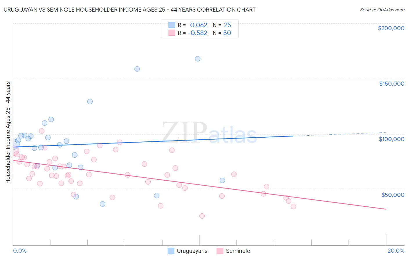 Uruguayan vs Seminole Householder Income Ages 25 - 44 years