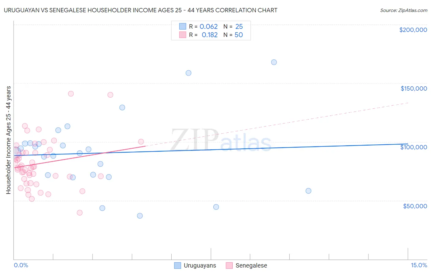Uruguayan vs Senegalese Householder Income Ages 25 - 44 years