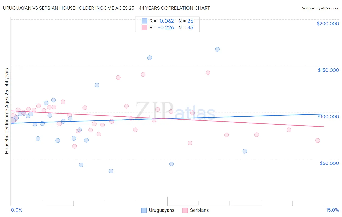 Uruguayan vs Serbian Householder Income Ages 25 - 44 years