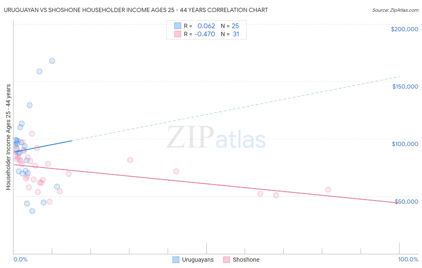 Uruguayan vs Shoshone Householder Income Ages 25 - 44 years
