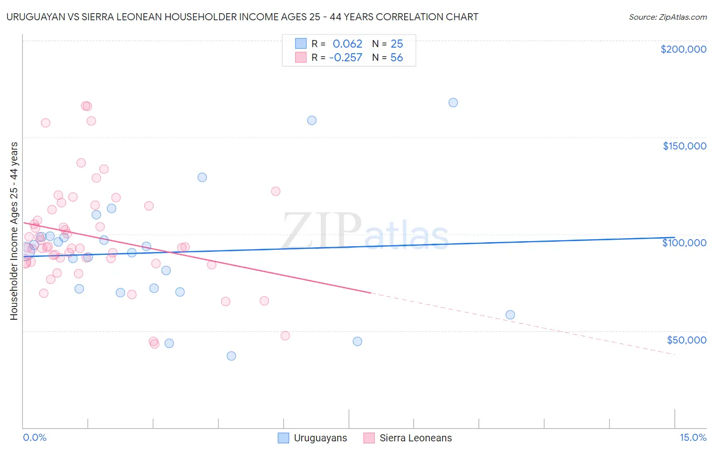 Uruguayan vs Sierra Leonean Householder Income Ages 25 - 44 years