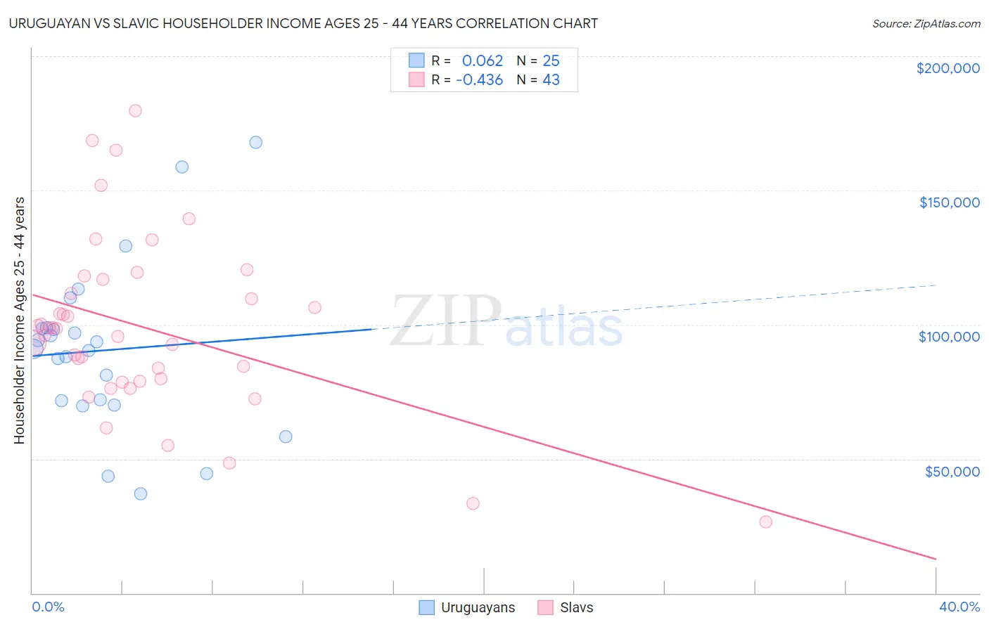 Uruguayan vs Slavic Householder Income Ages 25 - 44 years