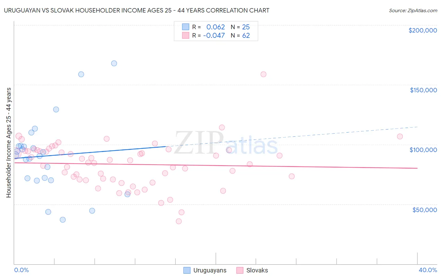 Uruguayan vs Slovak Householder Income Ages 25 - 44 years