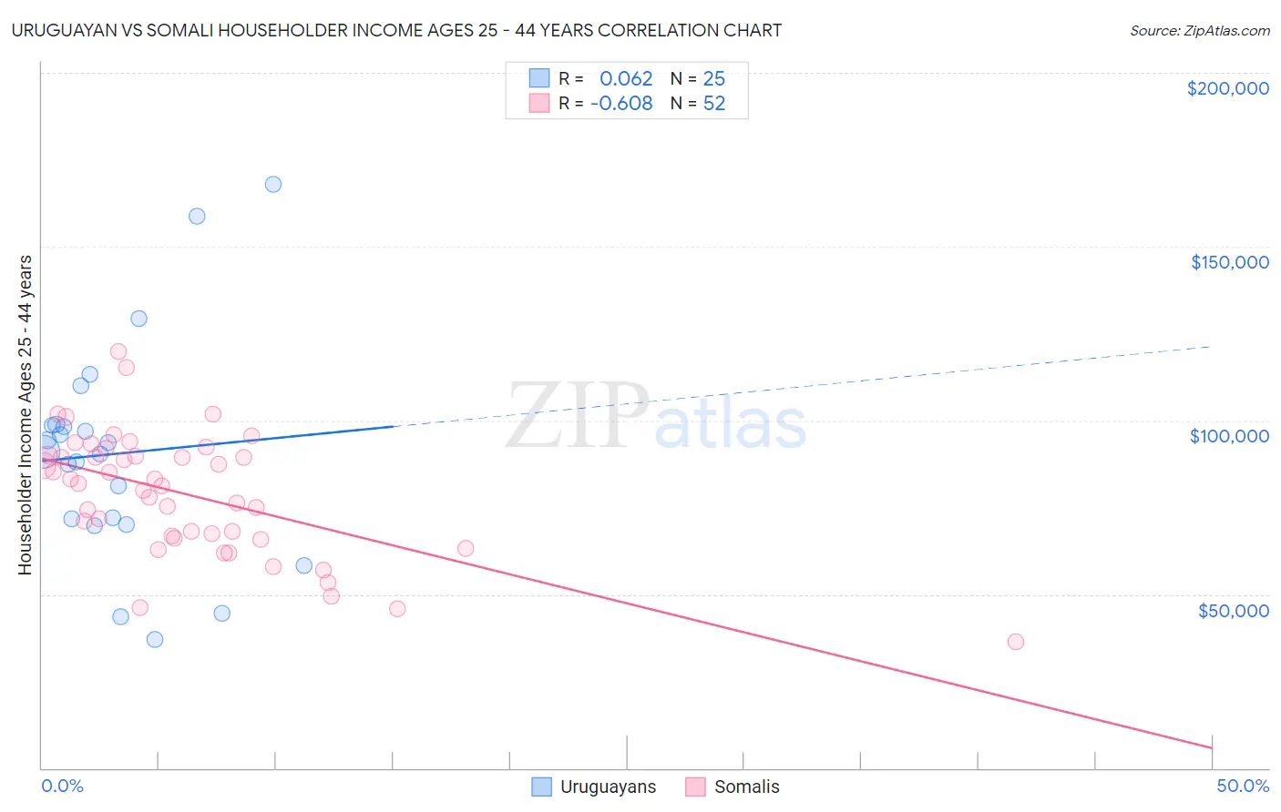 Uruguayan vs Somali Householder Income Ages 25 - 44 years