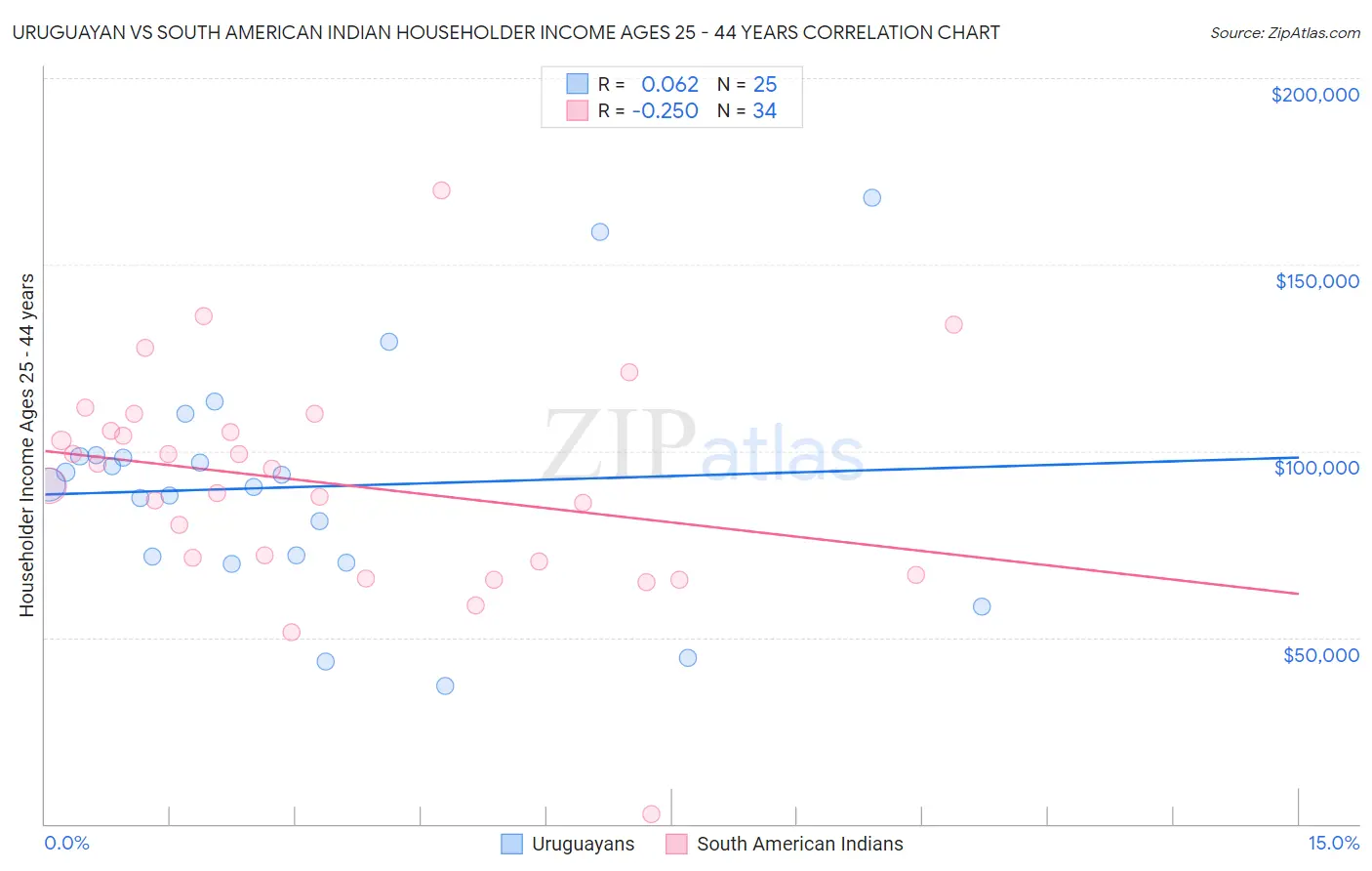 Uruguayan vs South American Indian Householder Income Ages 25 - 44 years