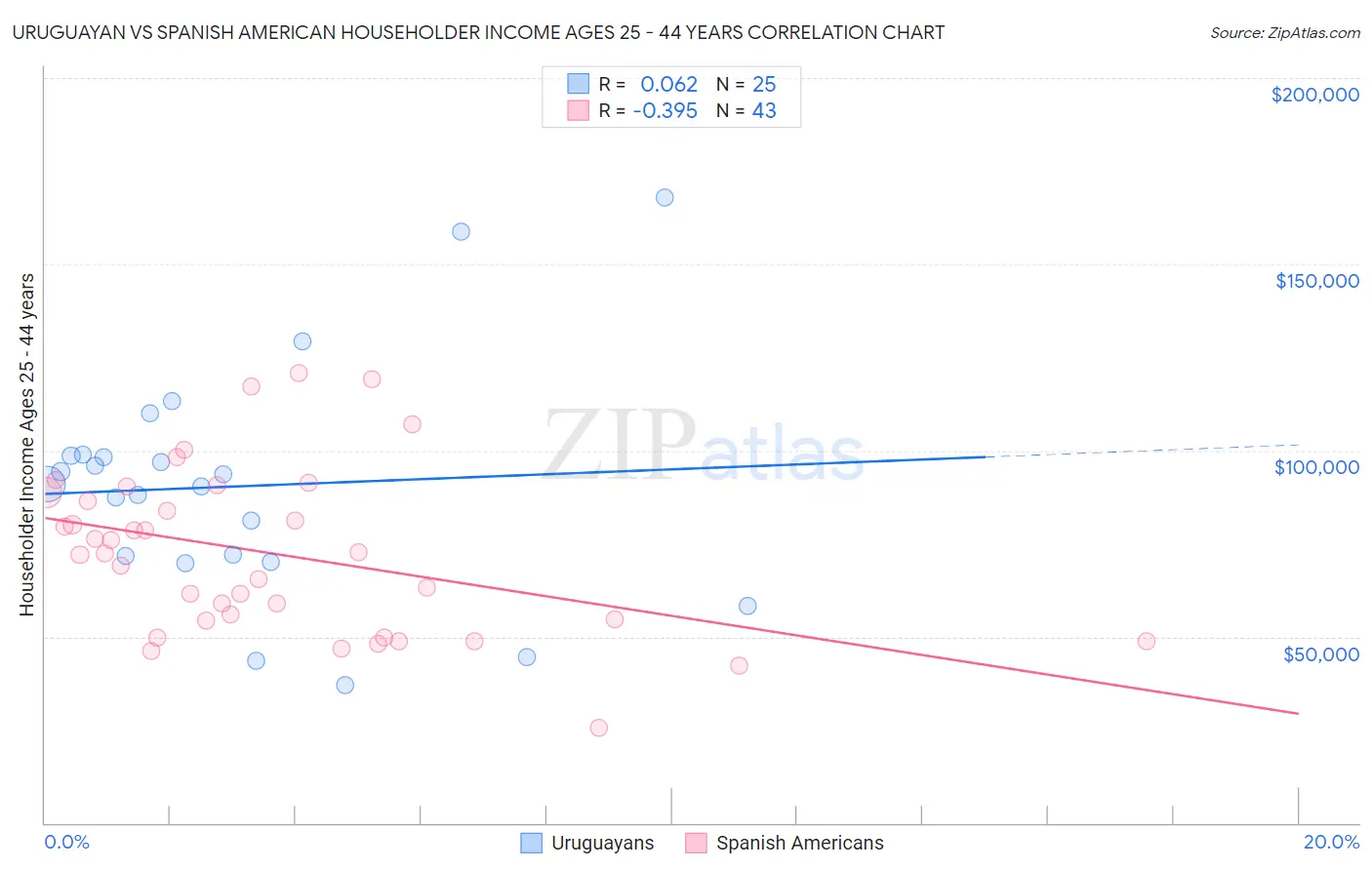 Uruguayan vs Spanish American Householder Income Ages 25 - 44 years