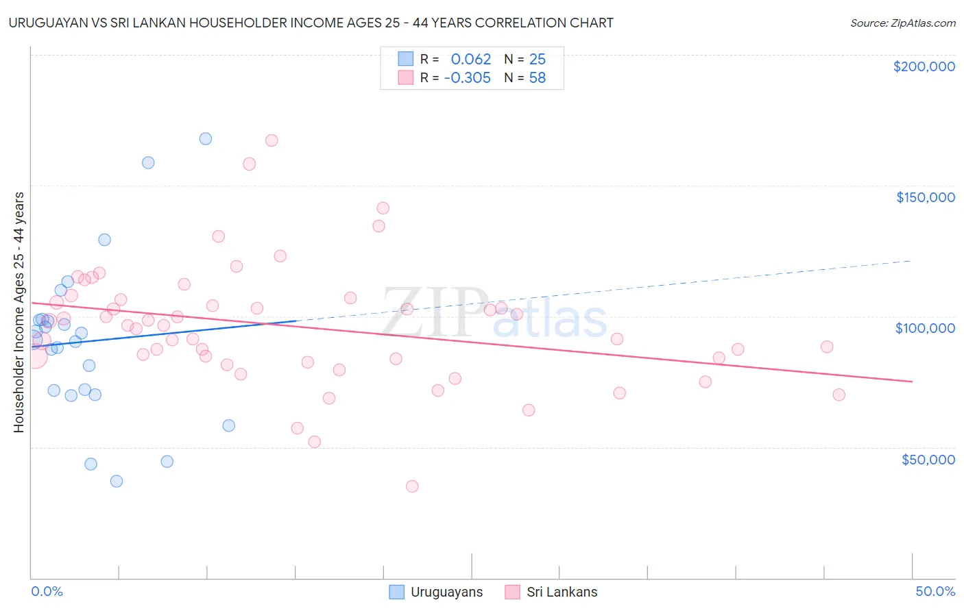 Uruguayan vs Sri Lankan Householder Income Ages 25 - 44 years