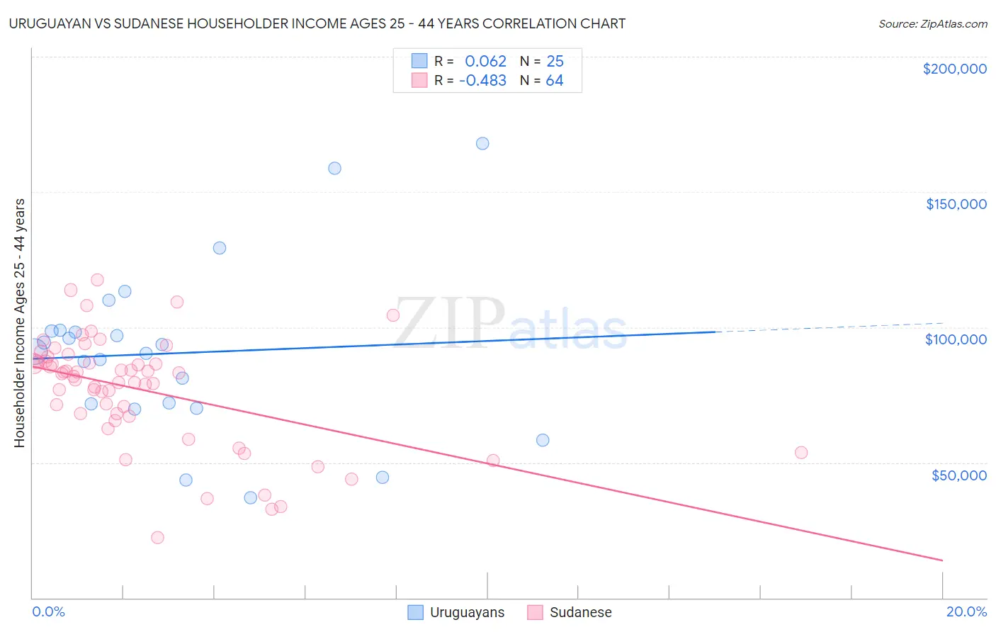 Uruguayan vs Sudanese Householder Income Ages 25 - 44 years