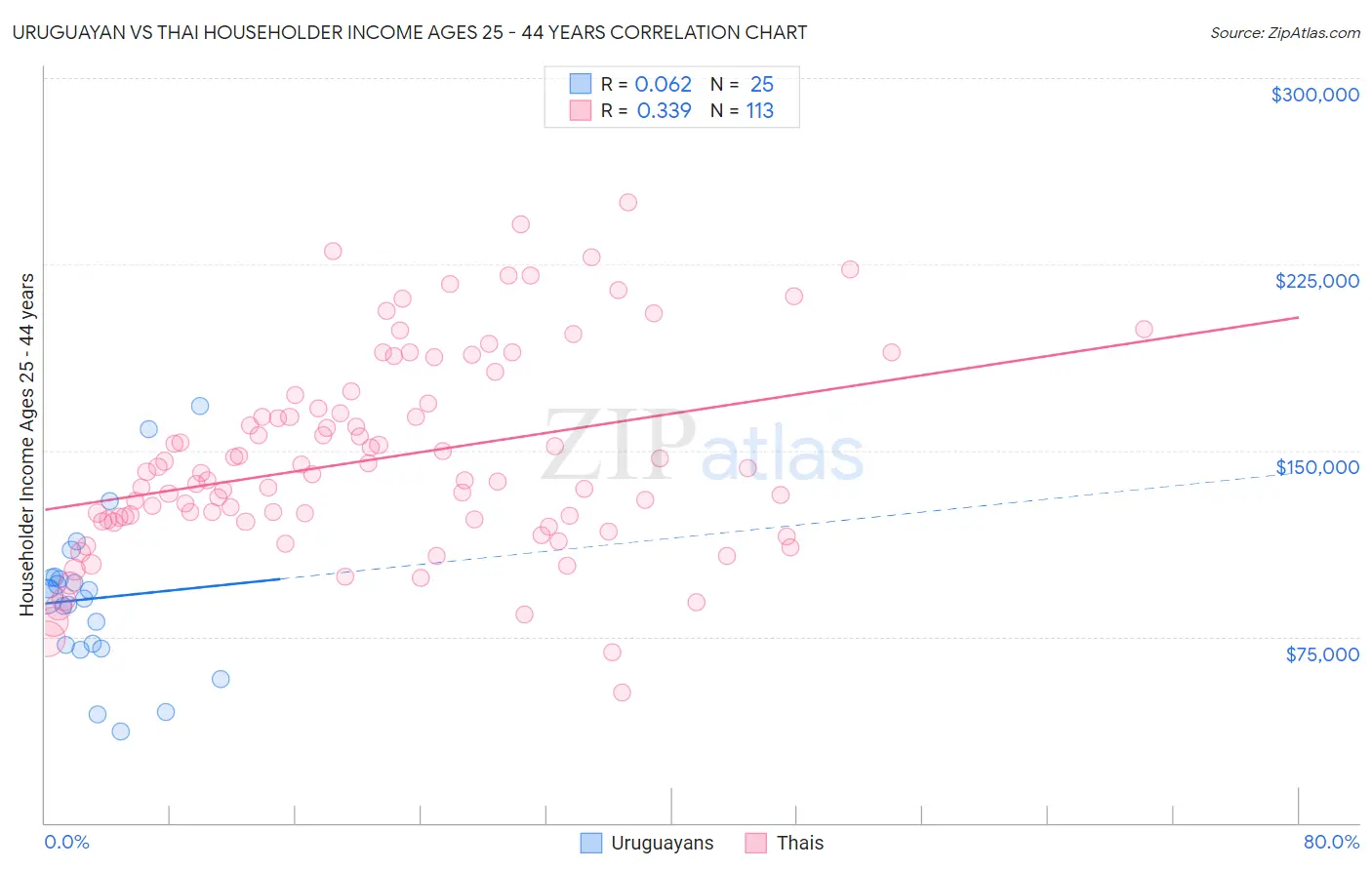 Uruguayan vs Thai Householder Income Ages 25 - 44 years