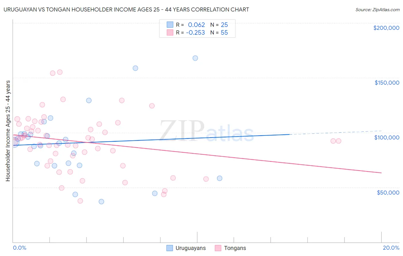 Uruguayan vs Tongan Householder Income Ages 25 - 44 years
