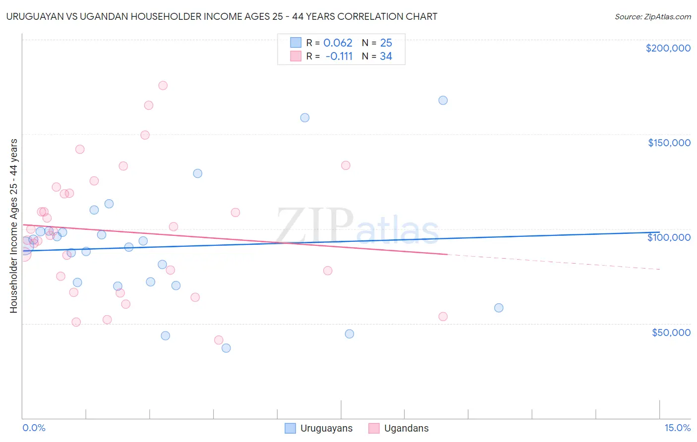 Uruguayan vs Ugandan Householder Income Ages 25 - 44 years