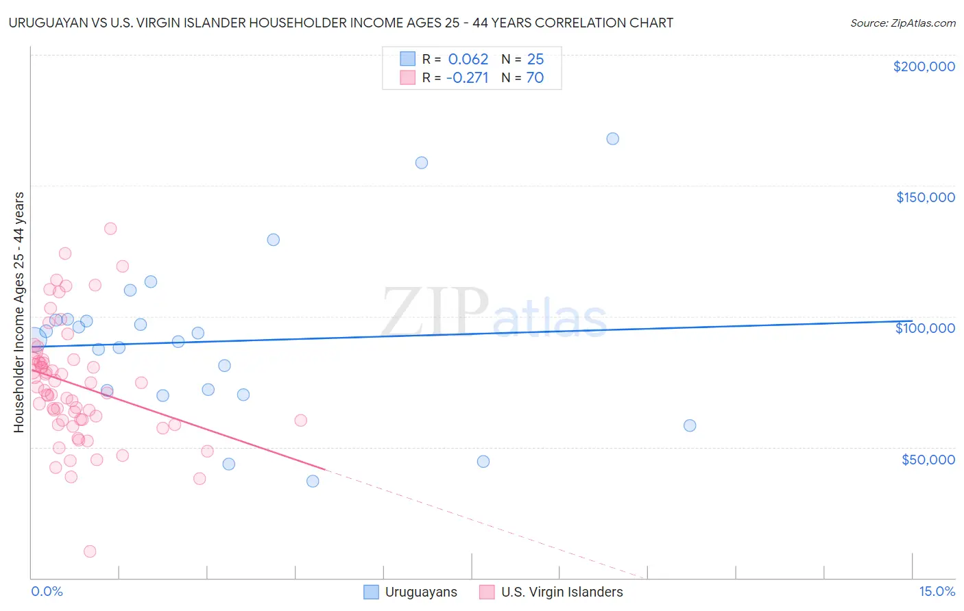 Uruguayan vs U.S. Virgin Islander Householder Income Ages 25 - 44 years