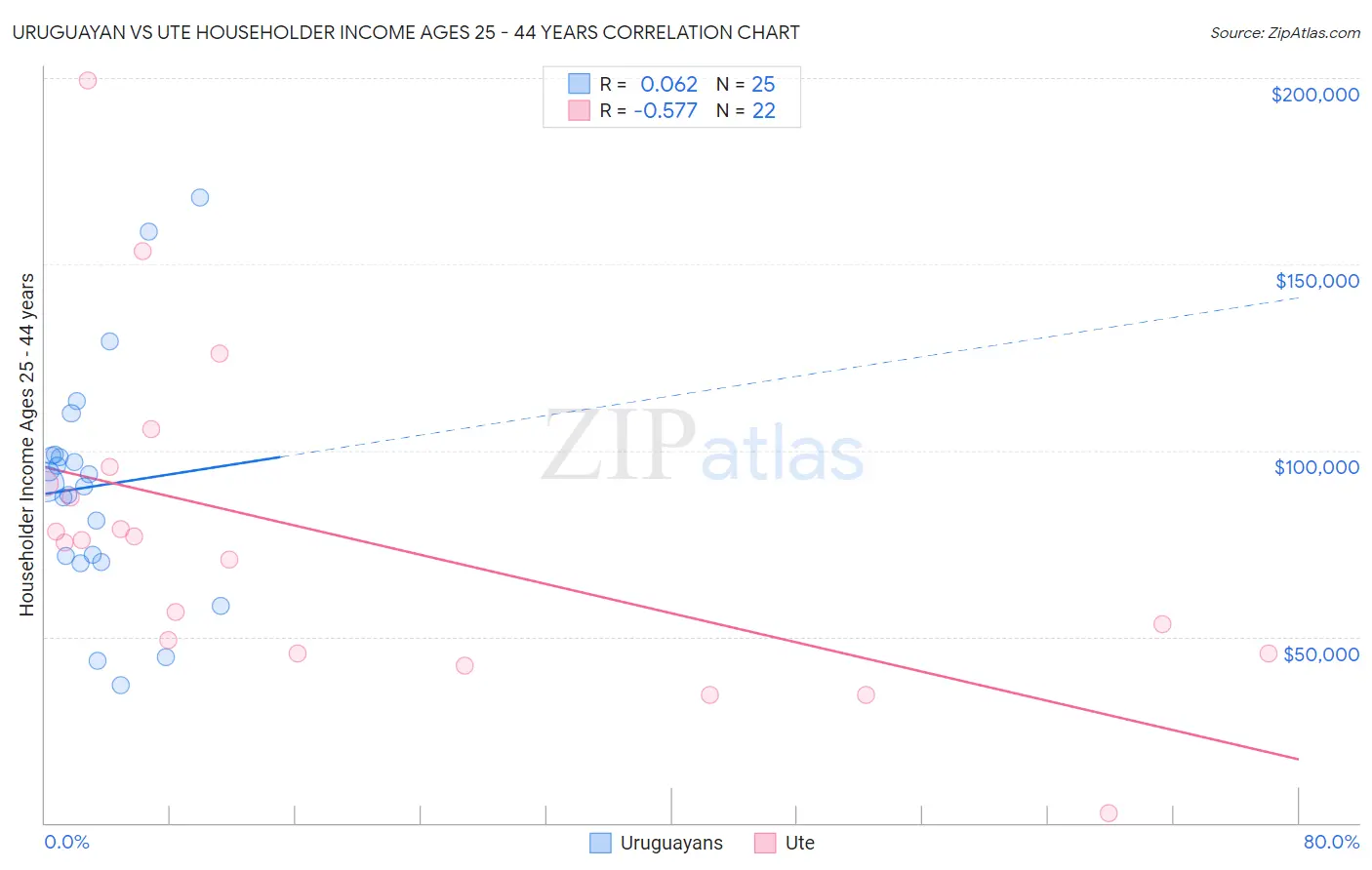 Uruguayan vs Ute Householder Income Ages 25 - 44 years