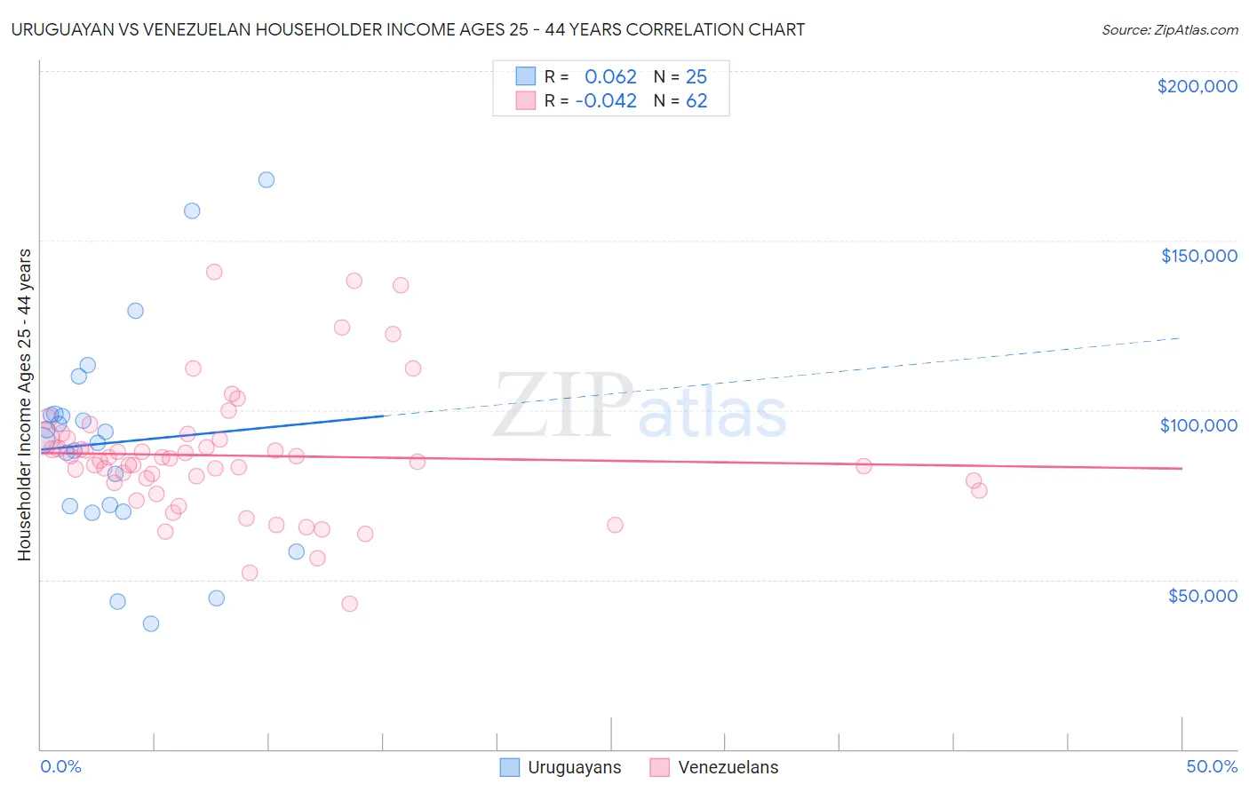 Uruguayan vs Venezuelan Householder Income Ages 25 - 44 years
