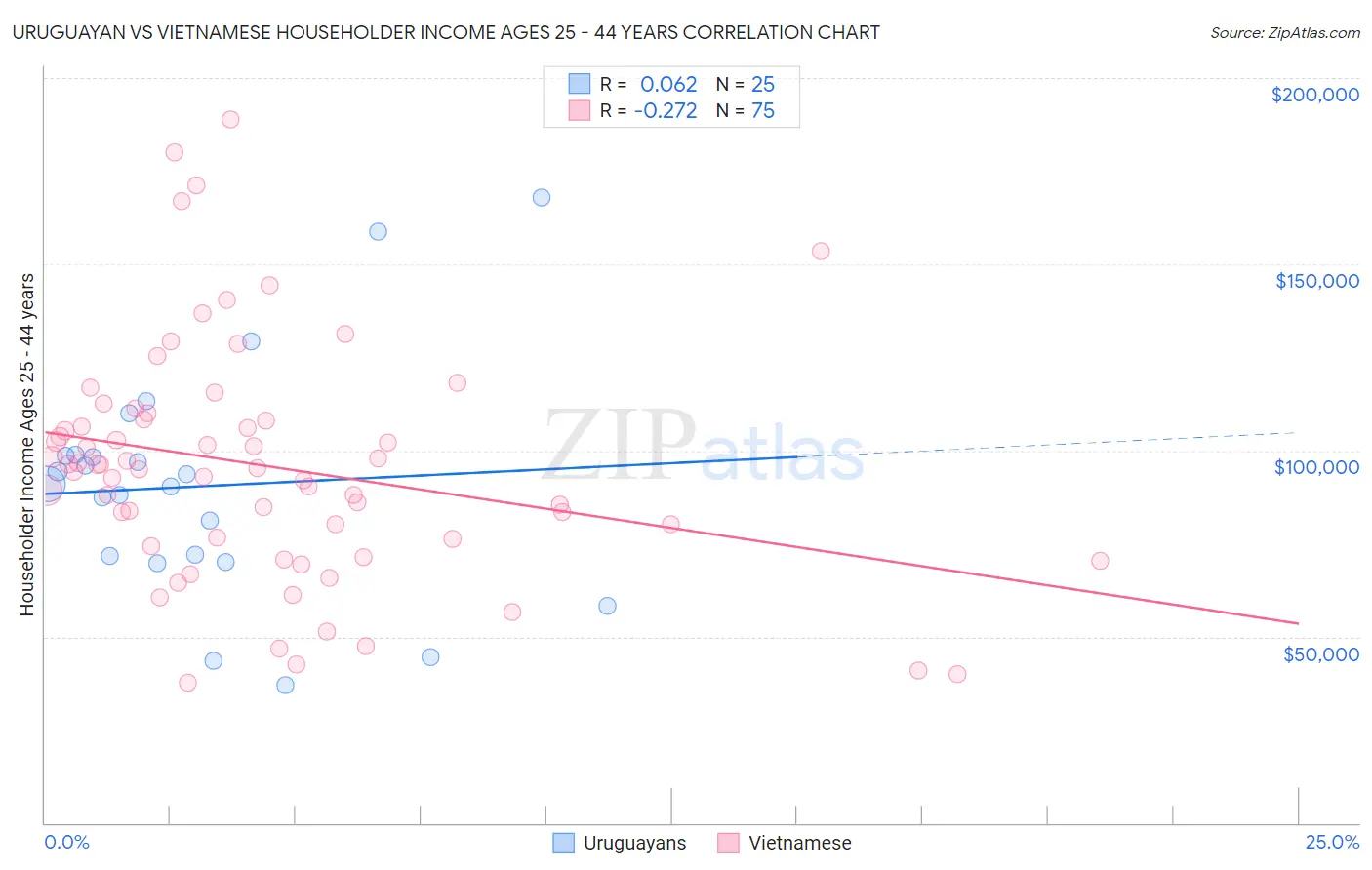 Uruguayan vs Vietnamese Householder Income Ages 25 - 44 years