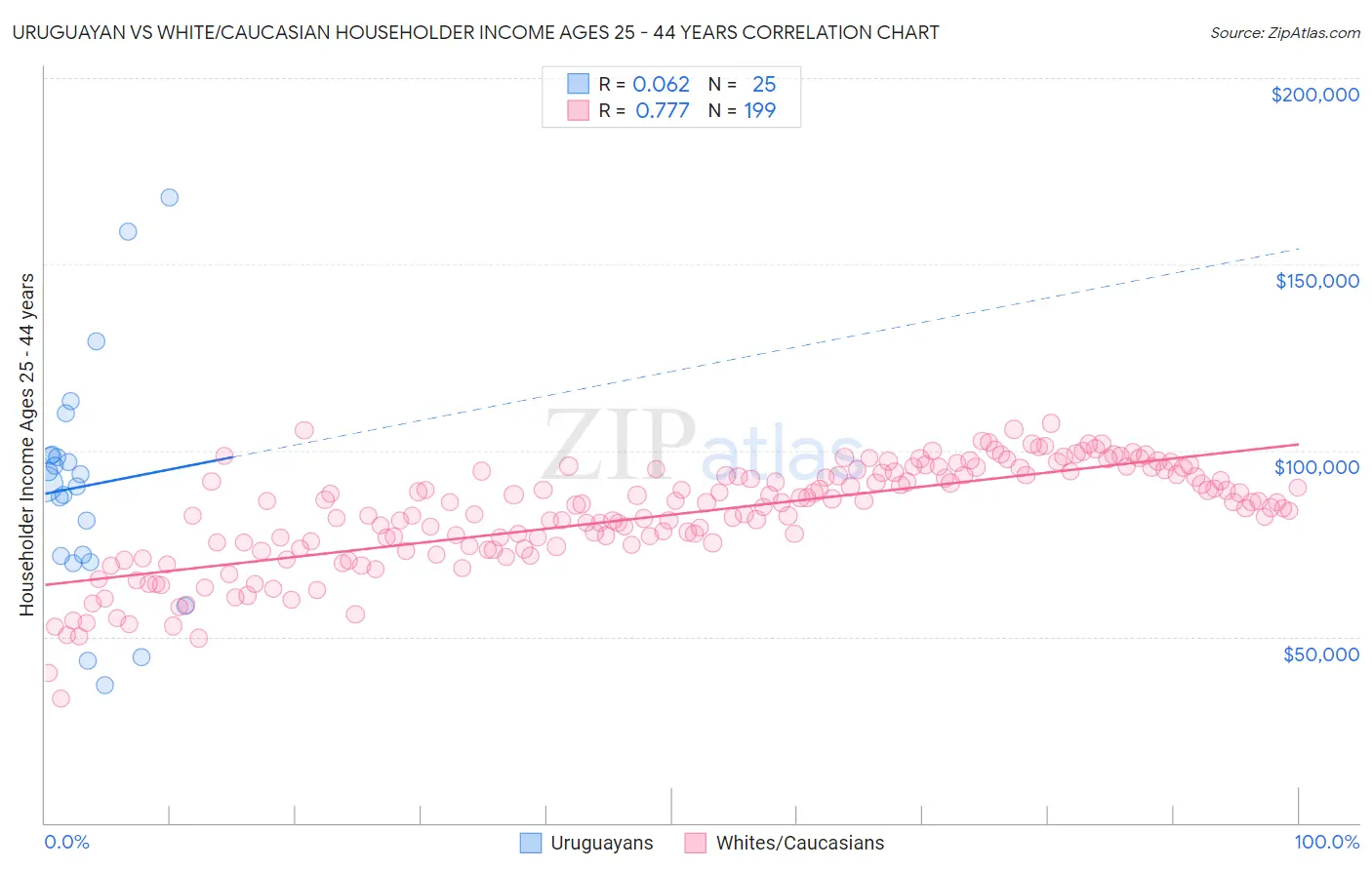 Uruguayan vs White/Caucasian Householder Income Ages 25 - 44 years