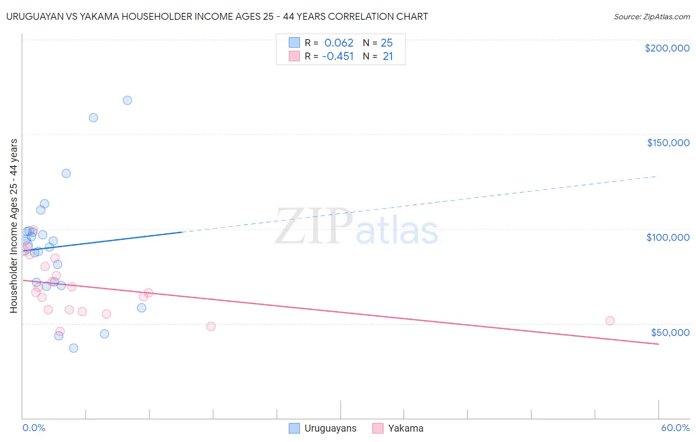 Uruguayan vs Yakama Householder Income Ages 25 - 44 years