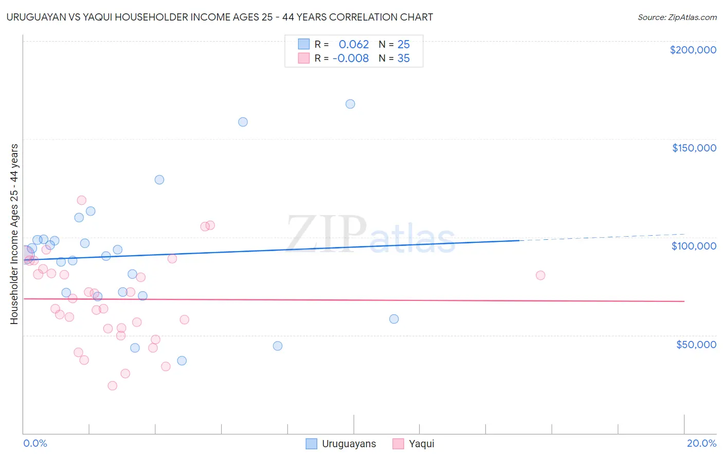 Uruguayan vs Yaqui Householder Income Ages 25 - 44 years