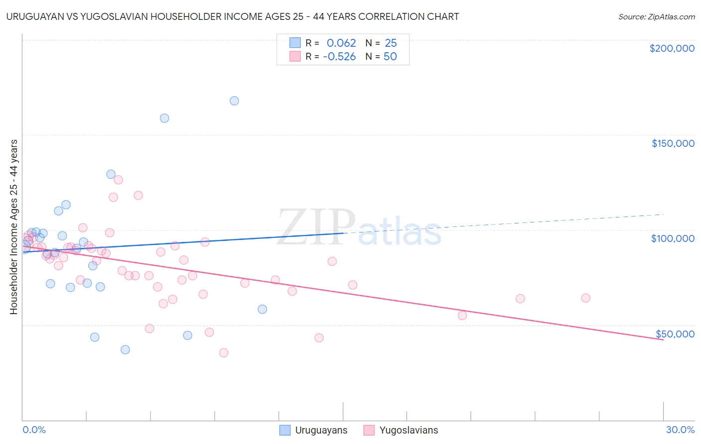 Uruguayan vs Yugoslavian Householder Income Ages 25 - 44 years