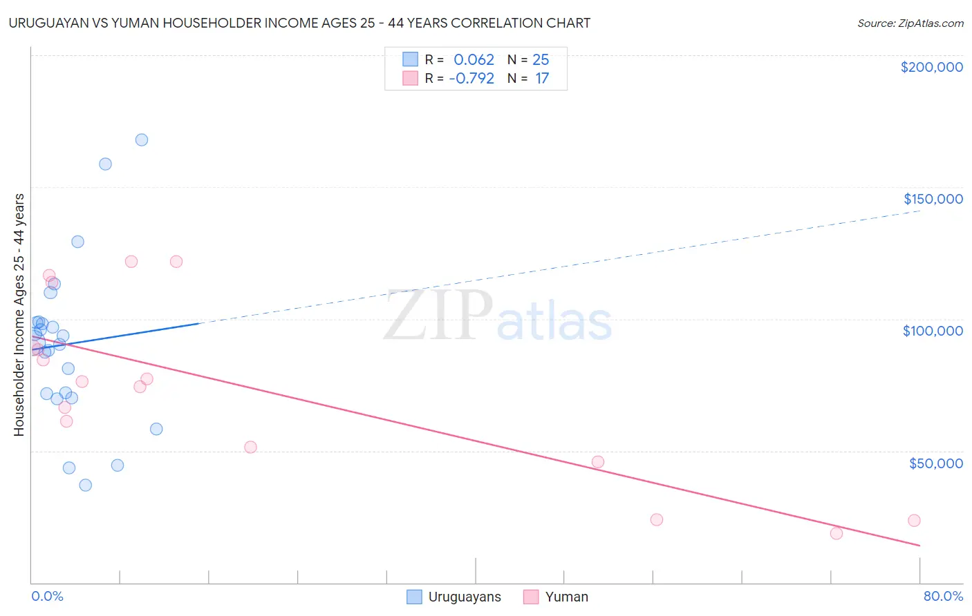 Uruguayan vs Yuman Householder Income Ages 25 - 44 years