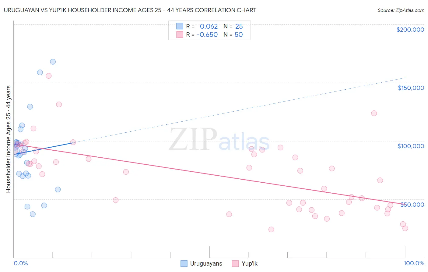 Uruguayan vs Yup'ik Householder Income Ages 25 - 44 years
