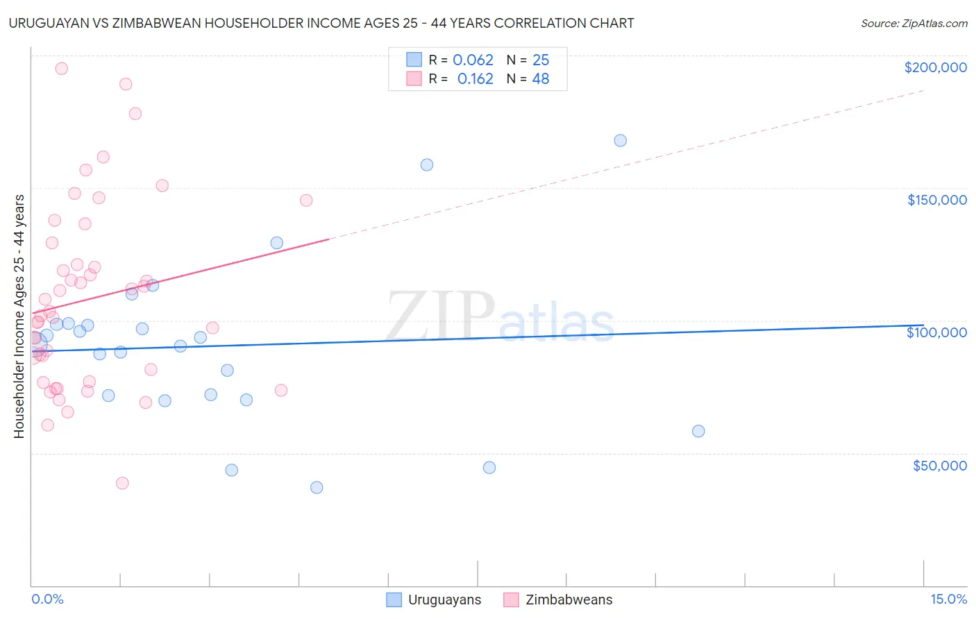 Uruguayan vs Zimbabwean Householder Income Ages 25 - 44 years