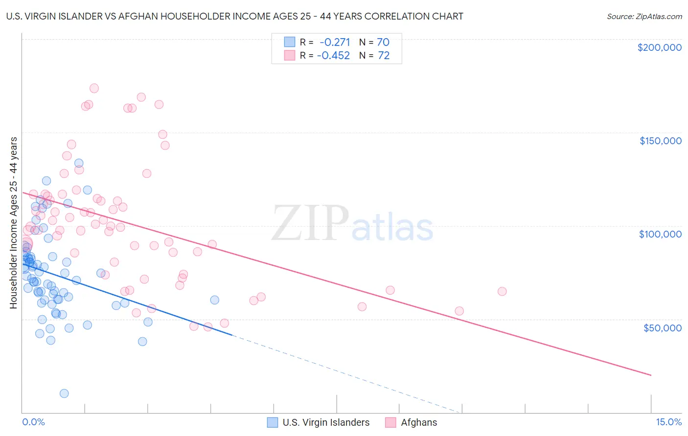 U.S. Virgin Islander vs Afghan Householder Income Ages 25 - 44 years