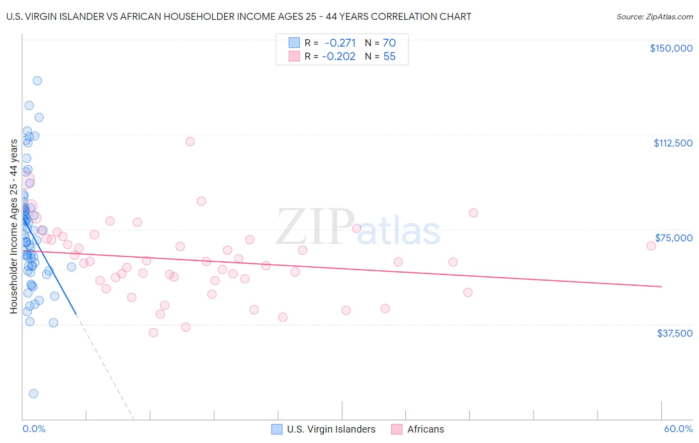 U.S. Virgin Islander vs African Householder Income Ages 25 - 44 years