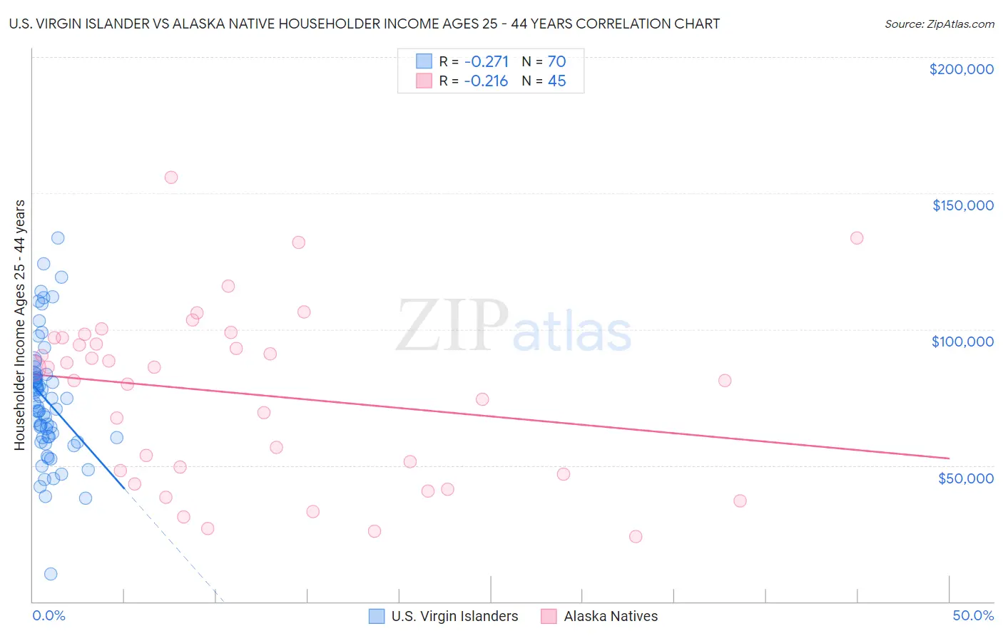 U.S. Virgin Islander vs Alaska Native Householder Income Ages 25 - 44 years