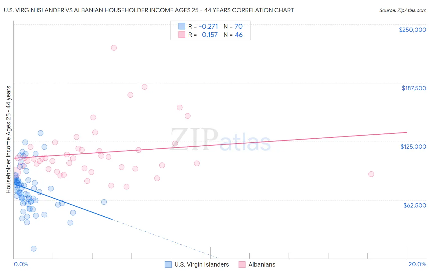 U.S. Virgin Islander vs Albanian Householder Income Ages 25 - 44 years