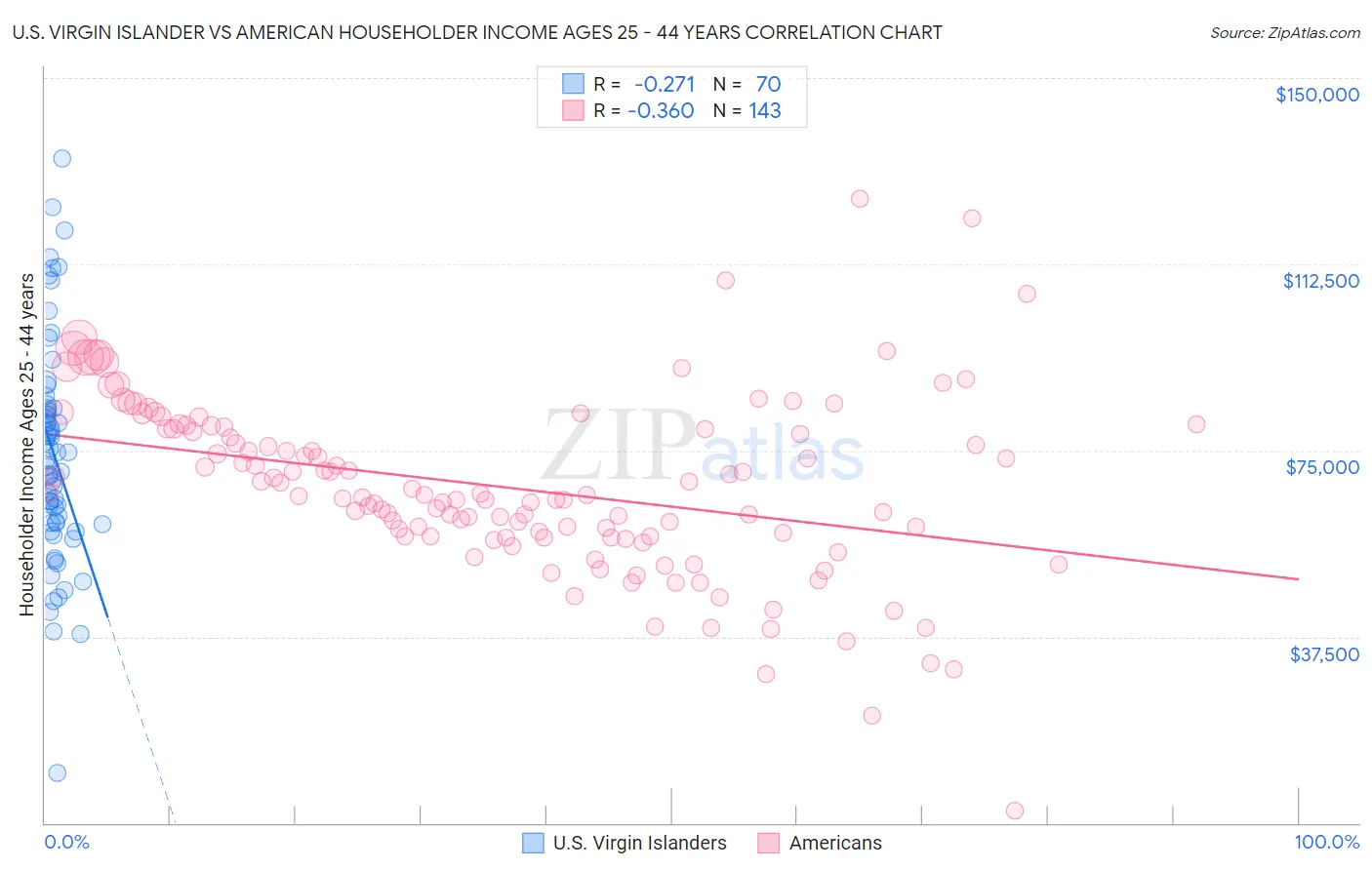 U.S. Virgin Islander vs American Householder Income Ages 25 - 44 years