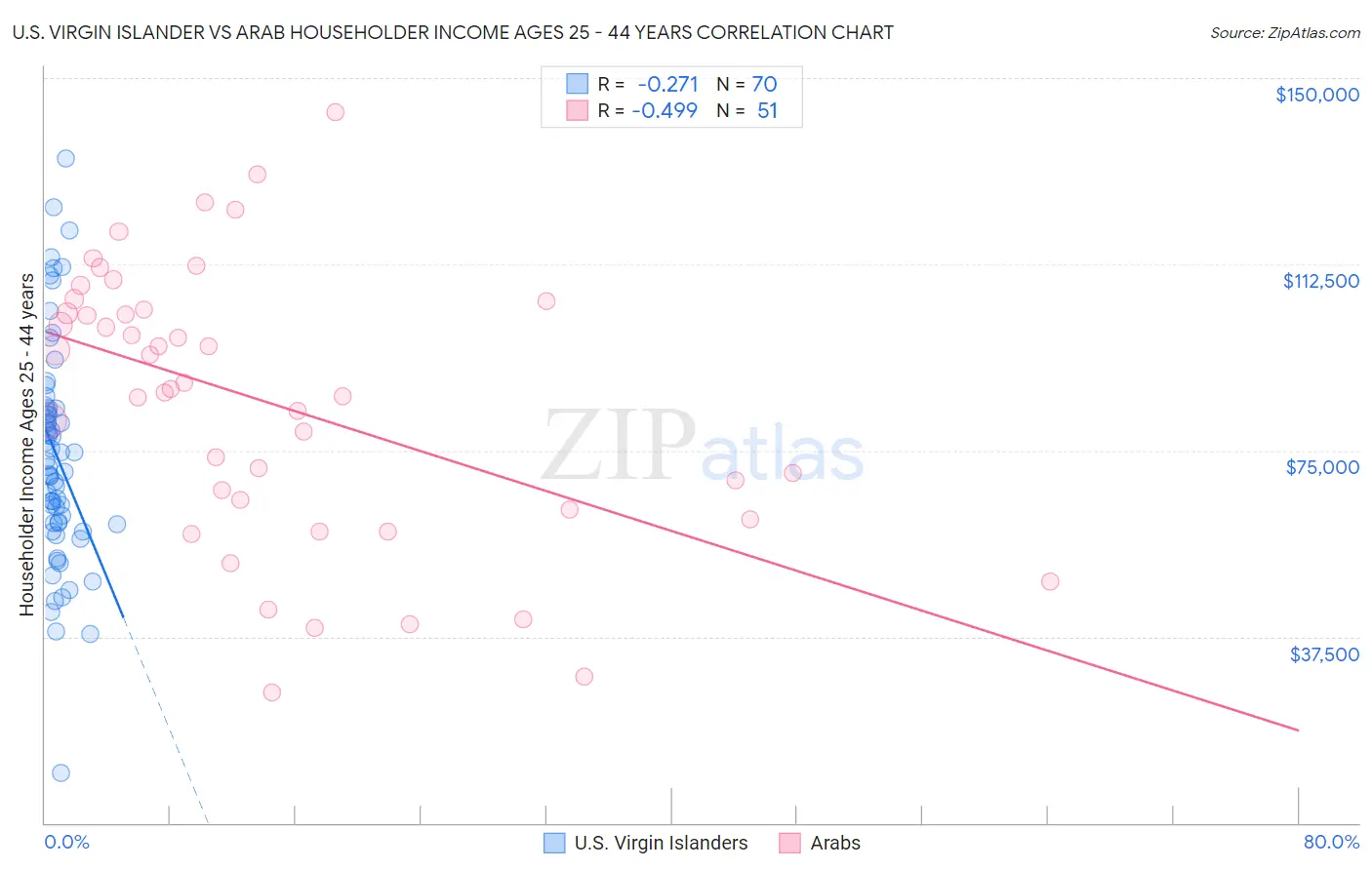 U.S. Virgin Islander vs Arab Householder Income Ages 25 - 44 years