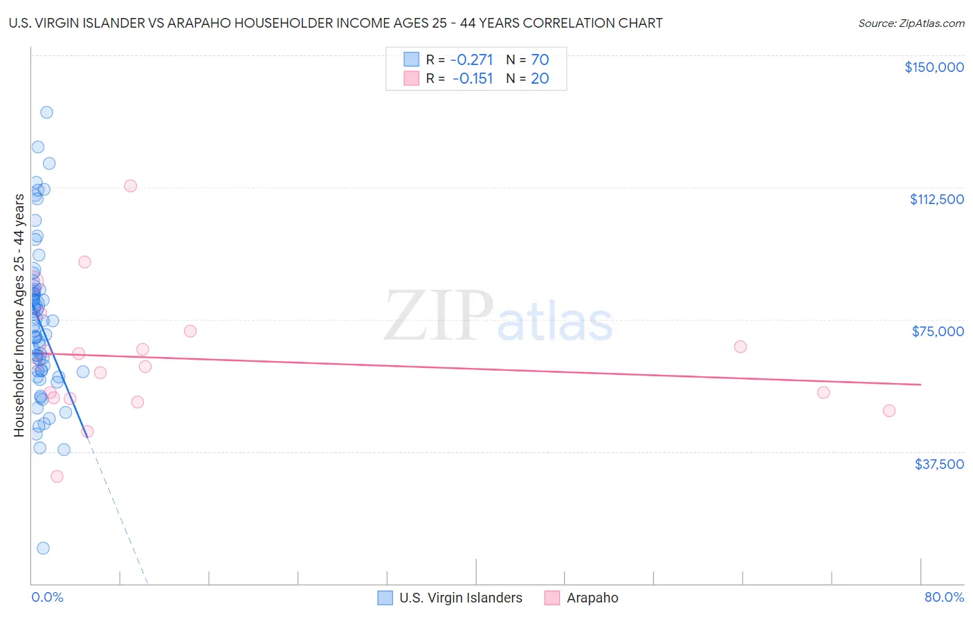 U.S. Virgin Islander vs Arapaho Householder Income Ages 25 - 44 years
