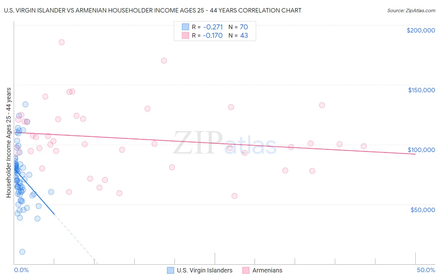 U.S. Virgin Islander vs Armenian Householder Income Ages 25 - 44 years