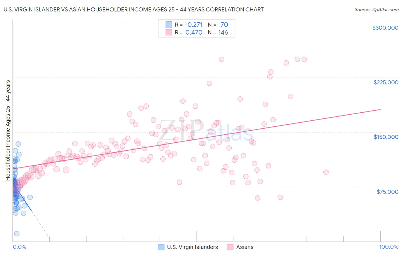U.S. Virgin Islander vs Asian Householder Income Ages 25 - 44 years