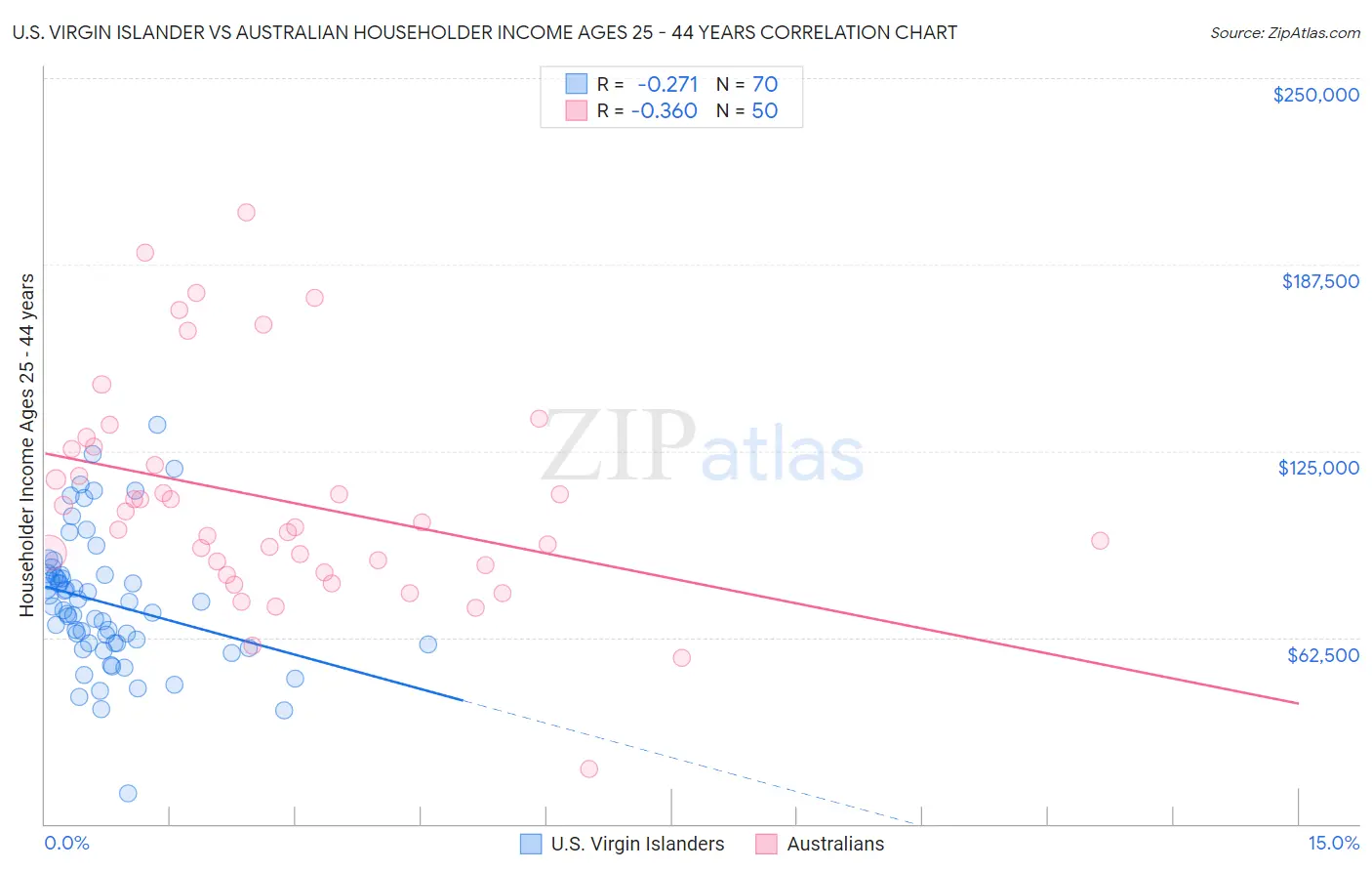 U.S. Virgin Islander vs Australian Householder Income Ages 25 - 44 years