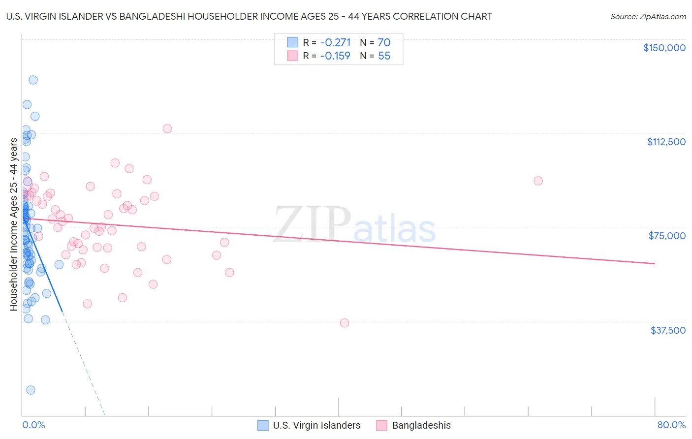 U.S. Virgin Islander vs Bangladeshi Householder Income Ages 25 - 44 years