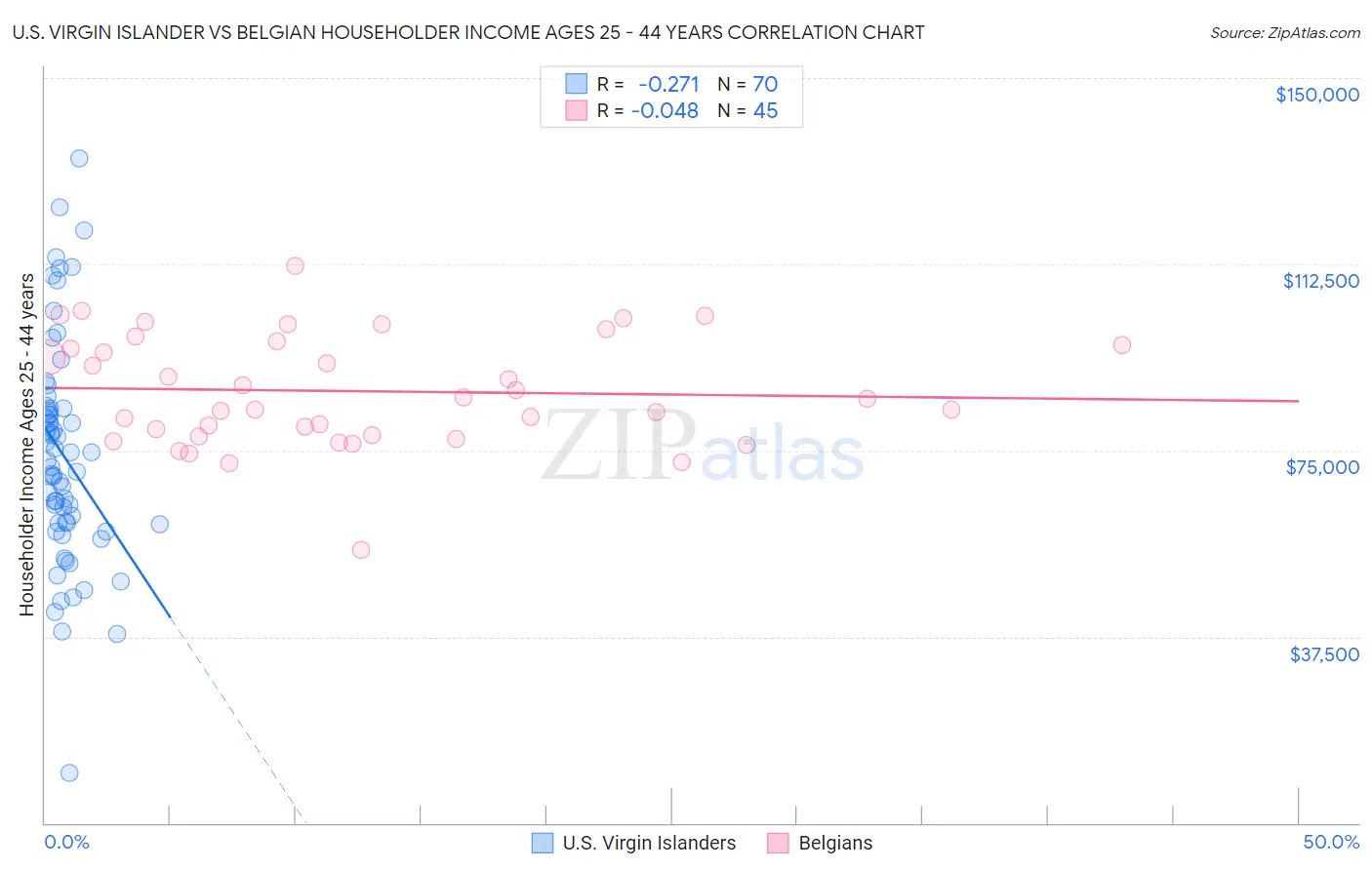 U.S. Virgin Islander vs Belgian Householder Income Ages 25 - 44 years