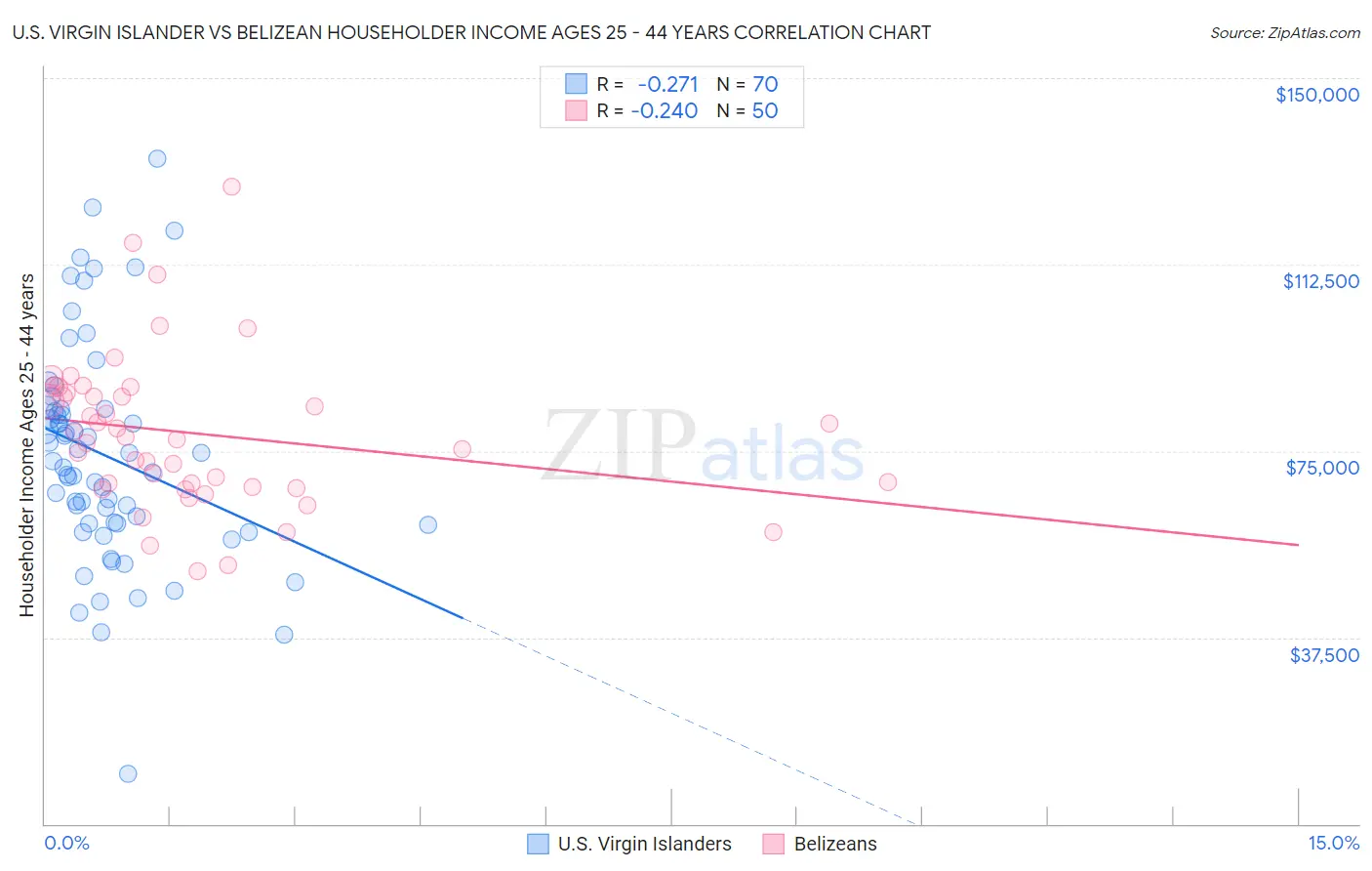 U.S. Virgin Islander vs Belizean Householder Income Ages 25 - 44 years