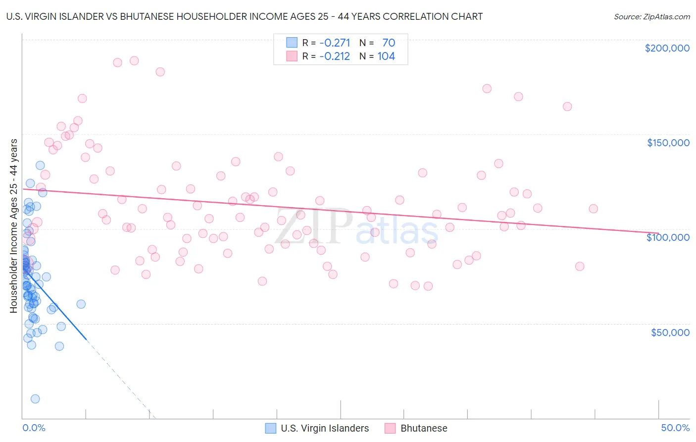 U.S. Virgin Islander vs Bhutanese Householder Income Ages 25 - 44 years