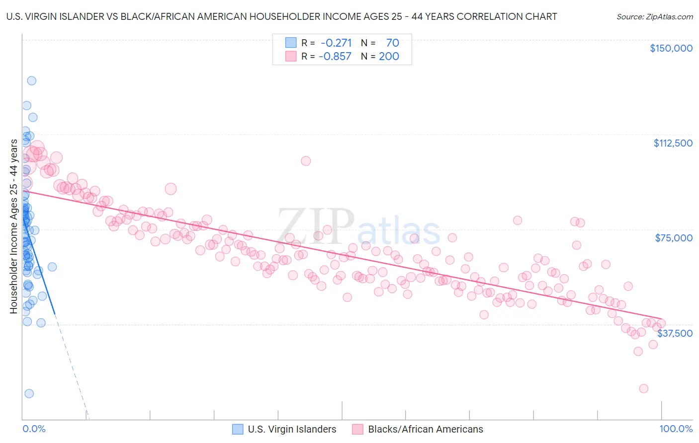 U.S. Virgin Islander vs Black/African American Householder Income Ages 25 - 44 years
