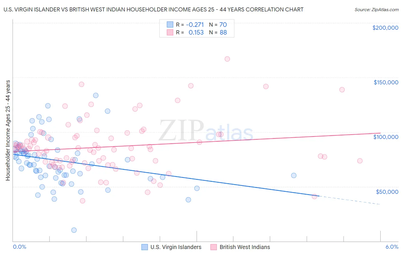 U.S. Virgin Islander vs British West Indian Householder Income Ages 25 - 44 years