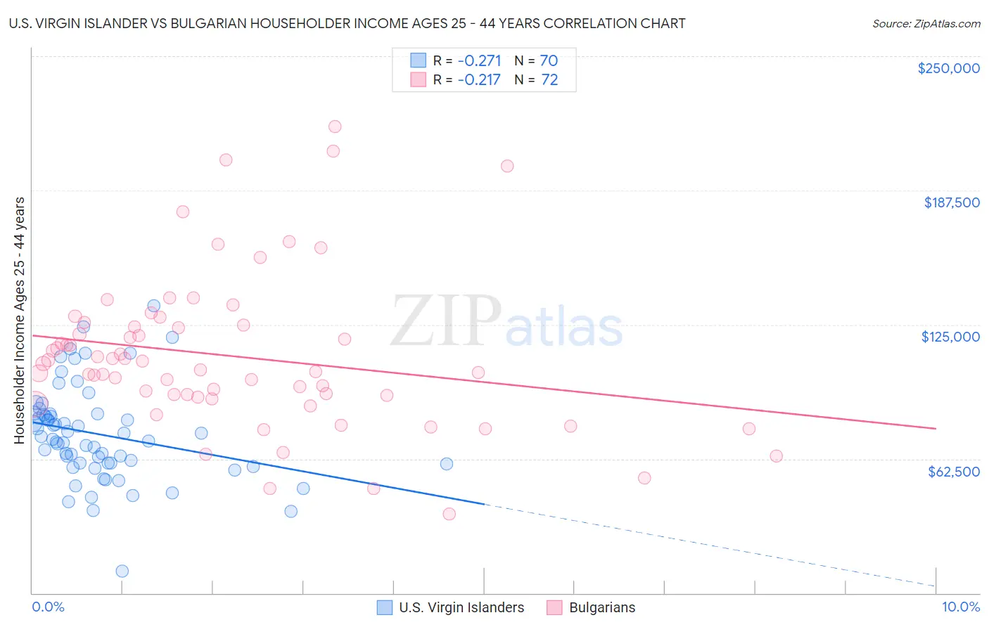 U.S. Virgin Islander vs Bulgarian Householder Income Ages 25 - 44 years