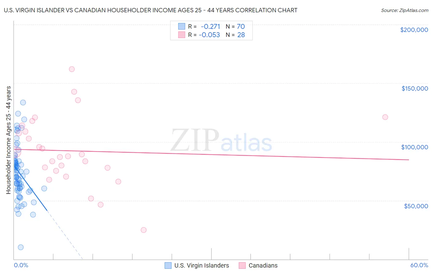 U.S. Virgin Islander vs Canadian Householder Income Ages 25 - 44 years