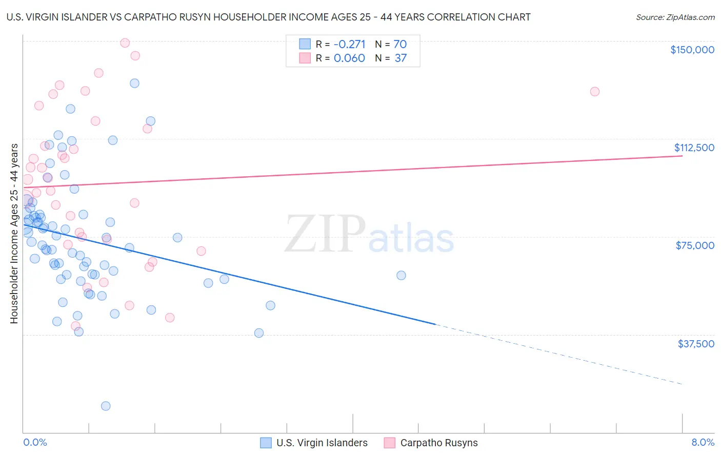 U.S. Virgin Islander vs Carpatho Rusyn Householder Income Ages 25 - 44 years