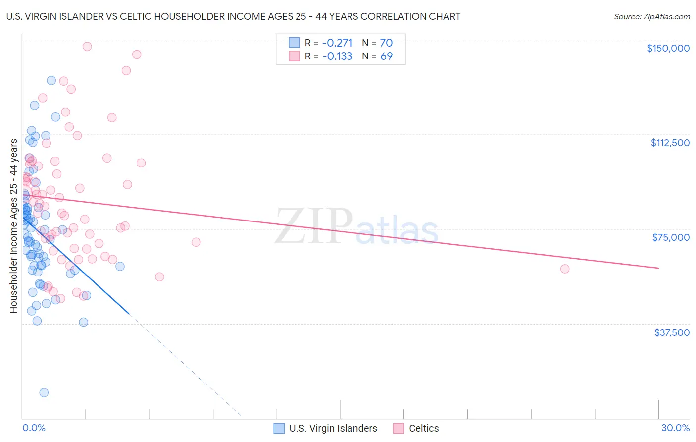 U.S. Virgin Islander vs Celtic Householder Income Ages 25 - 44 years