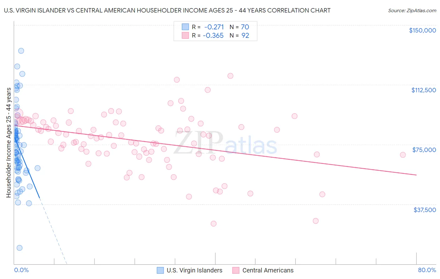 U.S. Virgin Islander vs Central American Householder Income Ages 25 - 44 years