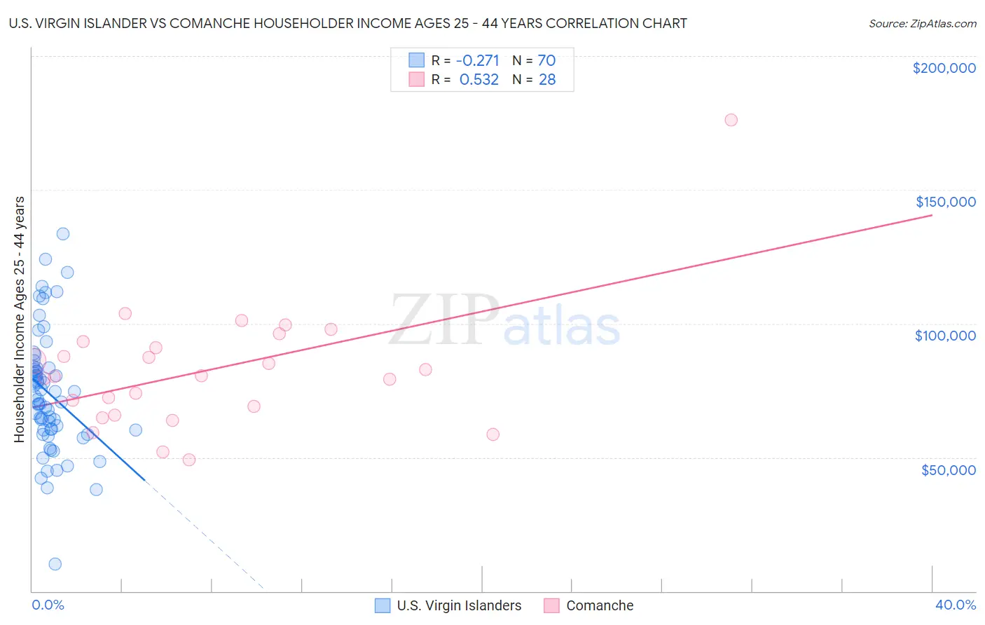 U.S. Virgin Islander vs Comanche Householder Income Ages 25 - 44 years
